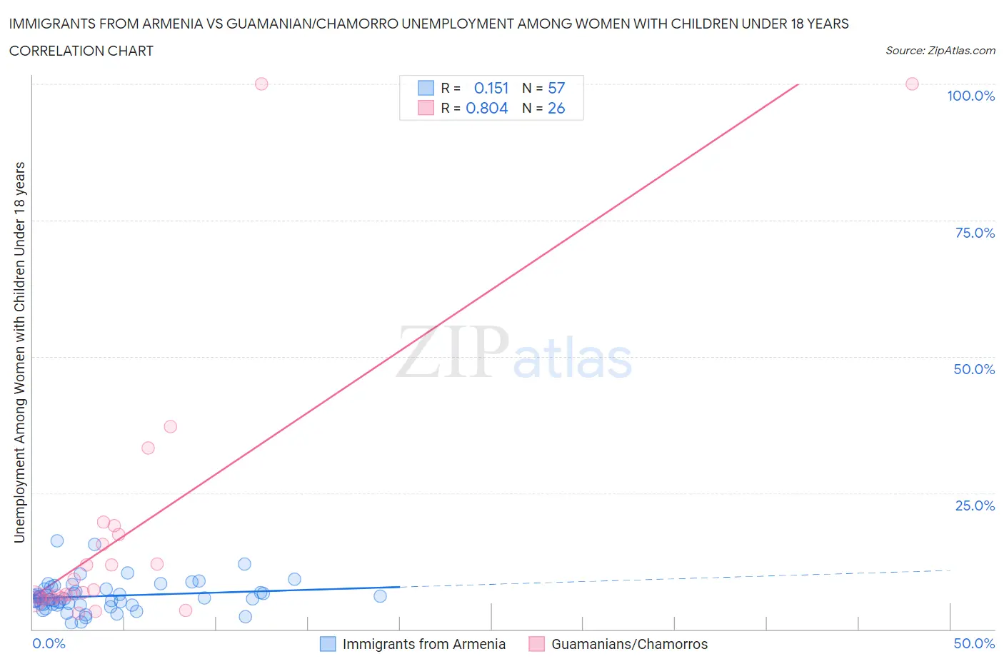 Immigrants from Armenia vs Guamanian/Chamorro Unemployment Among Women with Children Under 18 years