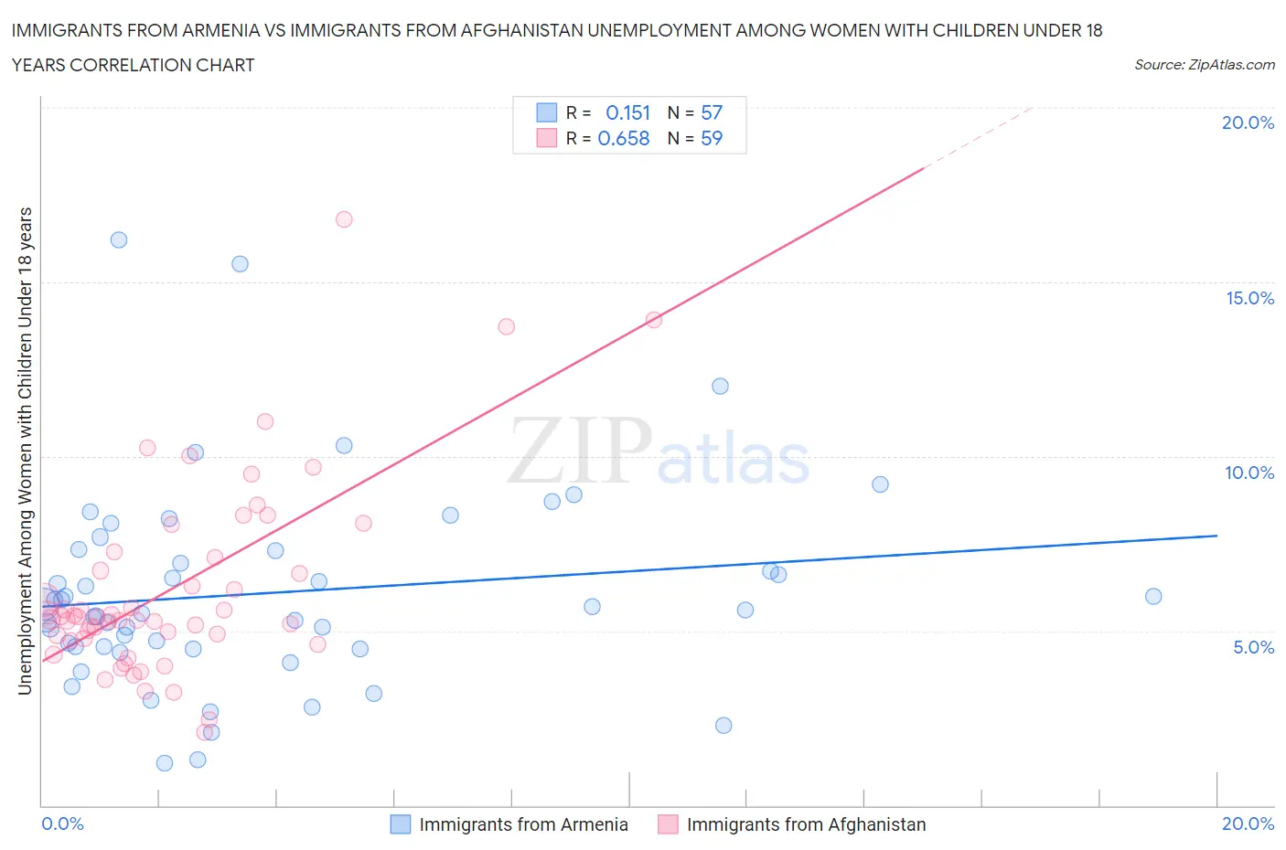 Immigrants from Armenia vs Immigrants from Afghanistan Unemployment Among Women with Children Under 18 years