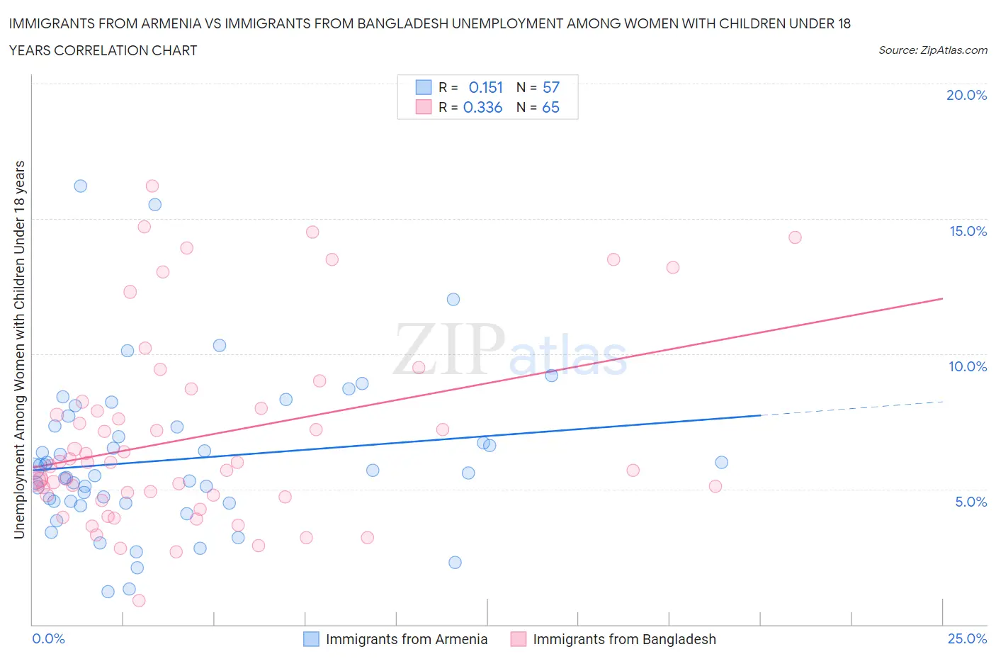 Immigrants from Armenia vs Immigrants from Bangladesh Unemployment Among Women with Children Under 18 years
