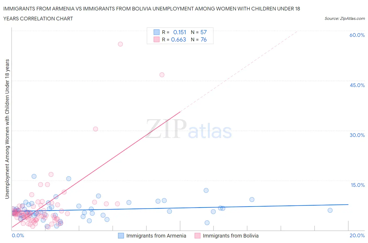 Immigrants from Armenia vs Immigrants from Bolivia Unemployment Among Women with Children Under 18 years