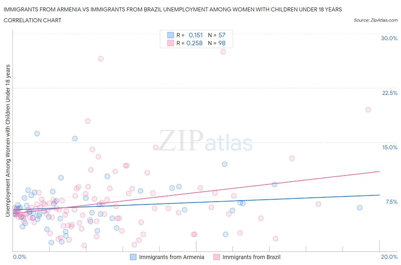 Immigrants from Armenia vs Immigrants from Brazil Unemployment Among Women with Children Under 18 years