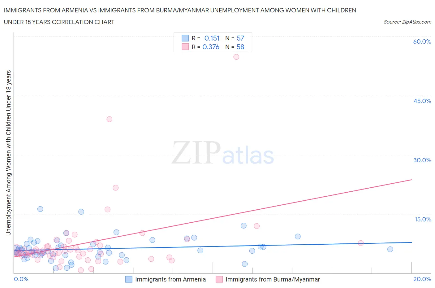 Immigrants from Armenia vs Immigrants from Burma/Myanmar Unemployment Among Women with Children Under 18 years