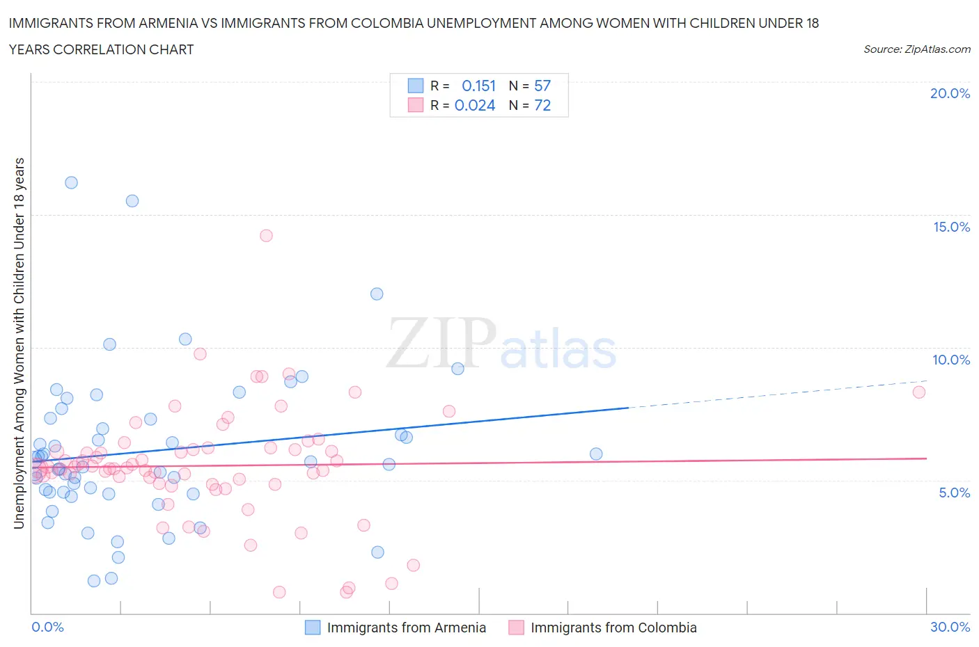 Immigrants from Armenia vs Immigrants from Colombia Unemployment Among Women with Children Under 18 years
