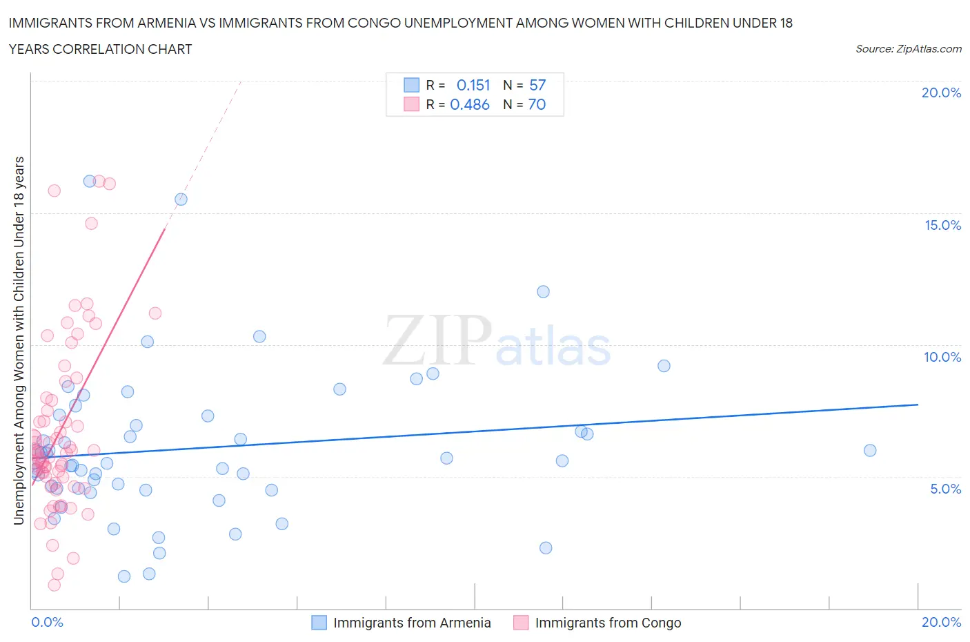 Immigrants from Armenia vs Immigrants from Congo Unemployment Among Women with Children Under 18 years
