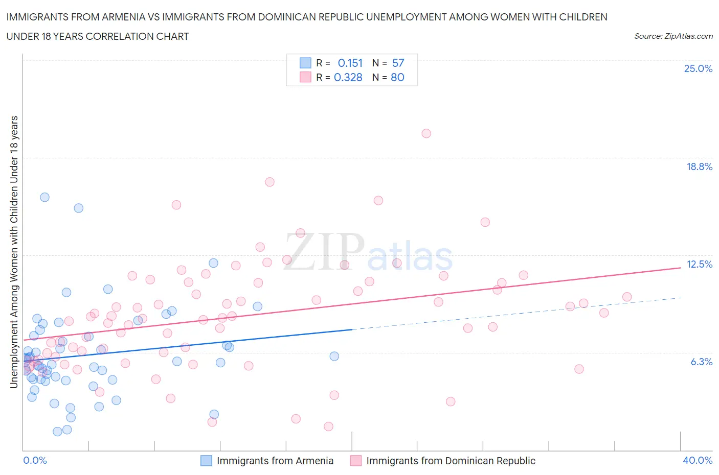 Immigrants from Armenia vs Immigrants from Dominican Republic Unemployment Among Women with Children Under 18 years