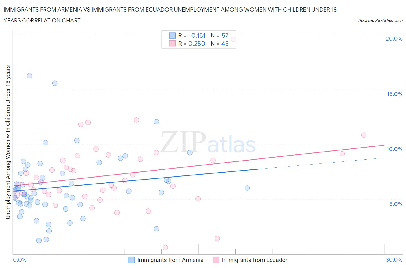 Immigrants from Armenia vs Immigrants from Ecuador Unemployment Among Women with Children Under 18 years
