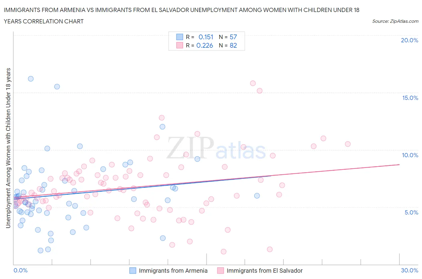 Immigrants from Armenia vs Immigrants from El Salvador Unemployment Among Women with Children Under 18 years