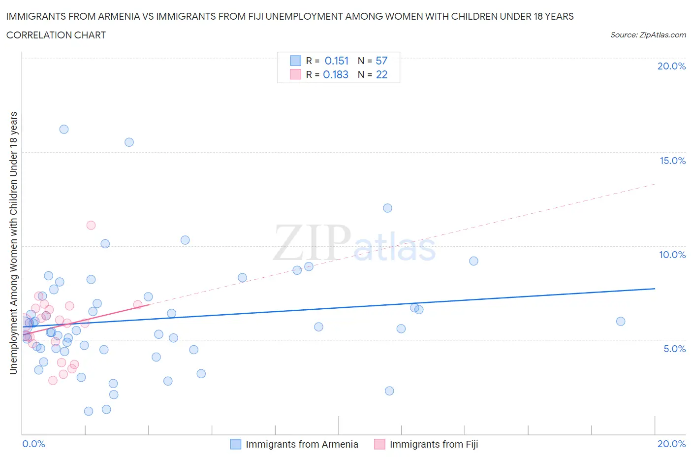 Immigrants from Armenia vs Immigrants from Fiji Unemployment Among Women with Children Under 18 years