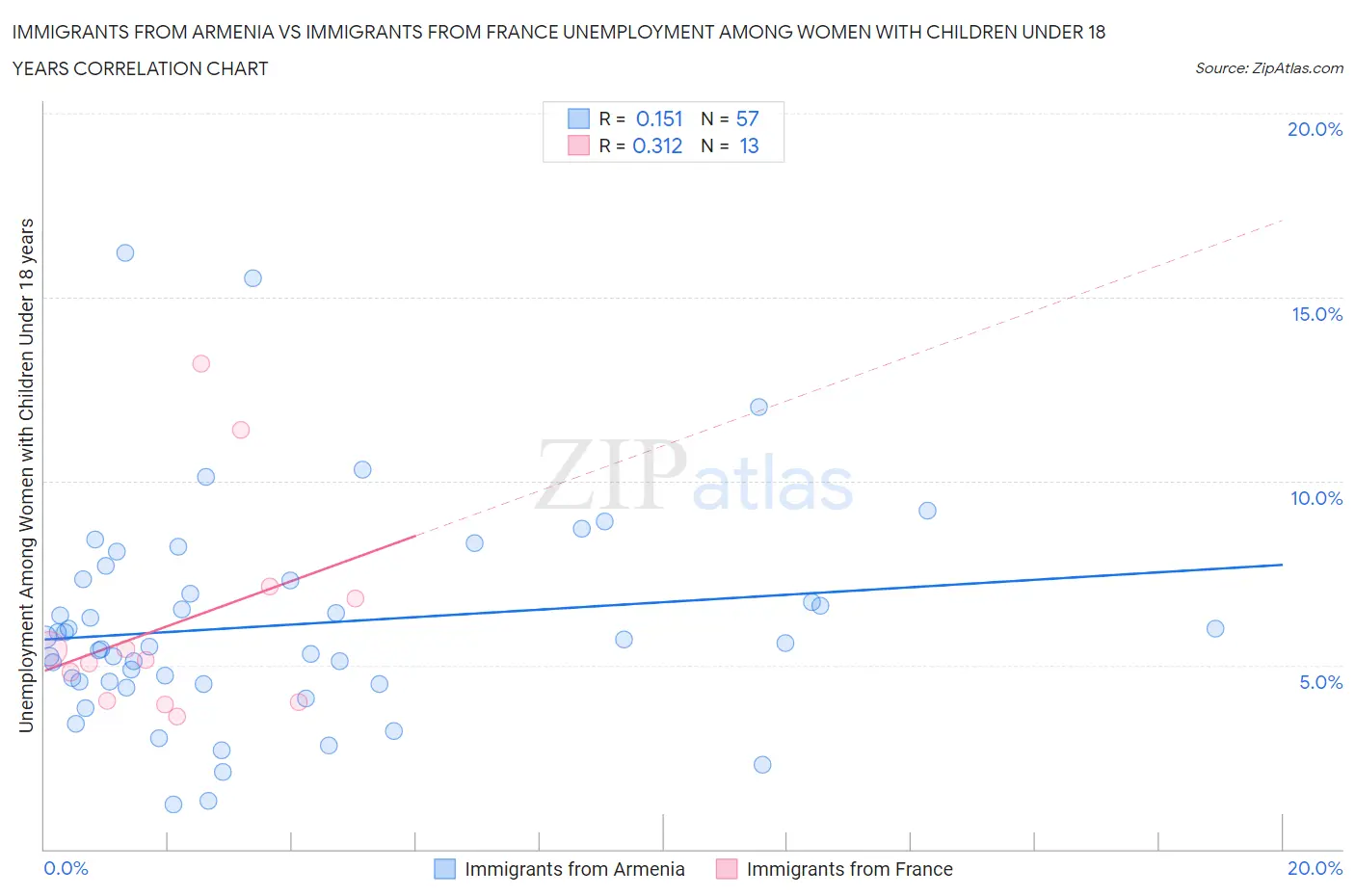 Immigrants from Armenia vs Immigrants from France Unemployment Among Women with Children Under 18 years