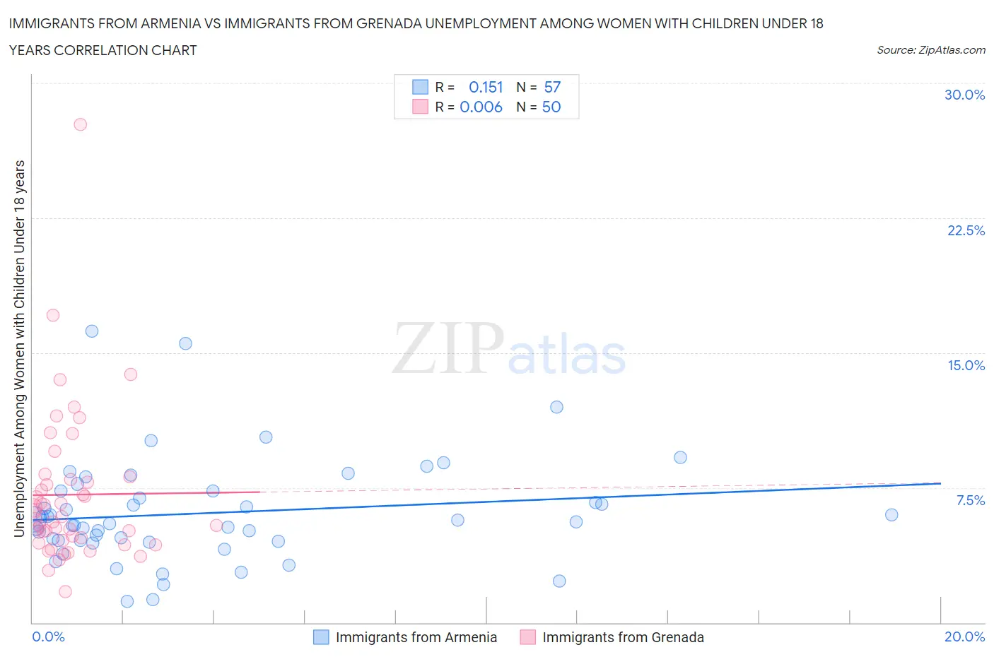 Immigrants from Armenia vs Immigrants from Grenada Unemployment Among Women with Children Under 18 years