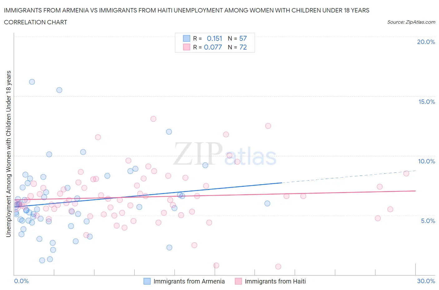 Immigrants from Armenia vs Immigrants from Haiti Unemployment Among Women with Children Under 18 years