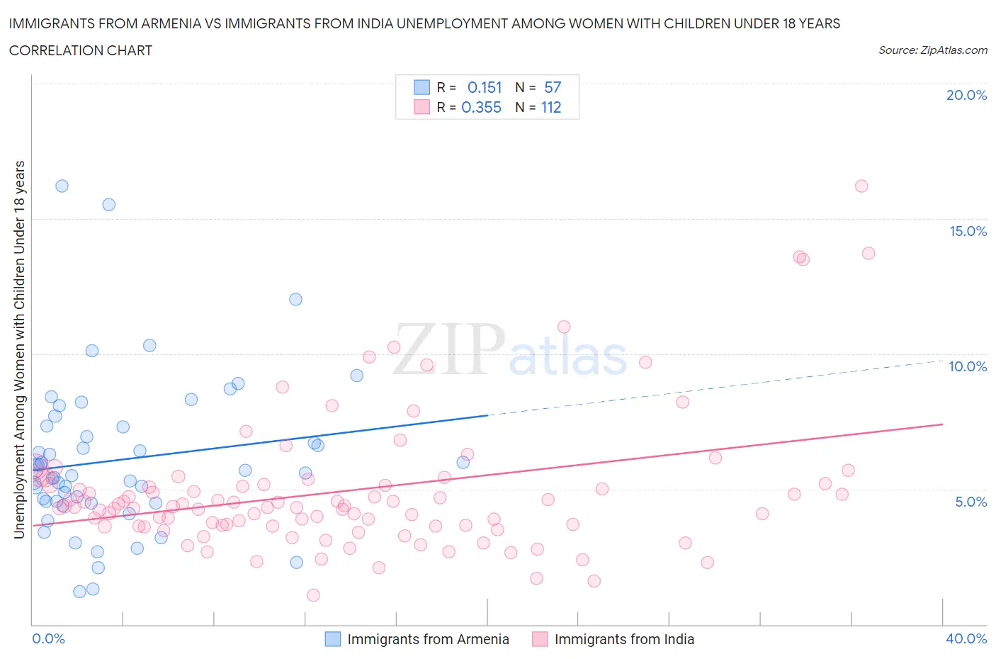 Immigrants from Armenia vs Immigrants from India Unemployment Among Women with Children Under 18 years