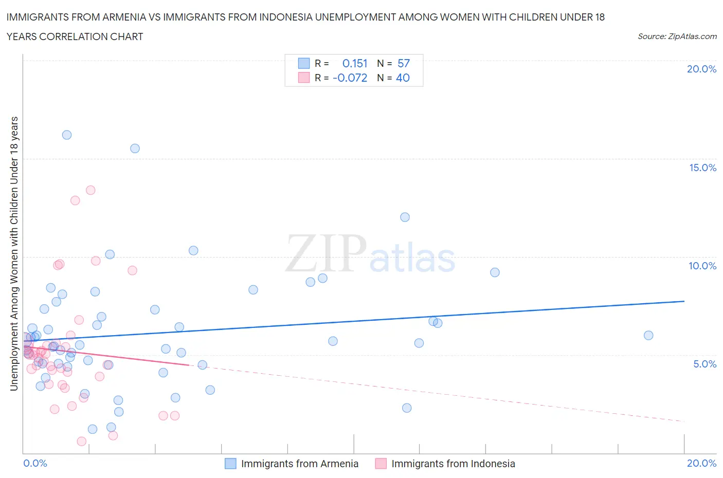 Immigrants from Armenia vs Immigrants from Indonesia Unemployment Among Women with Children Under 18 years