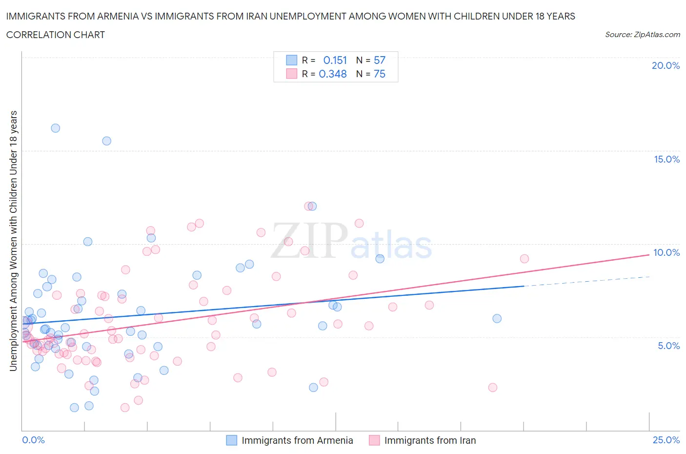 Immigrants from Armenia vs Immigrants from Iran Unemployment Among Women with Children Under 18 years