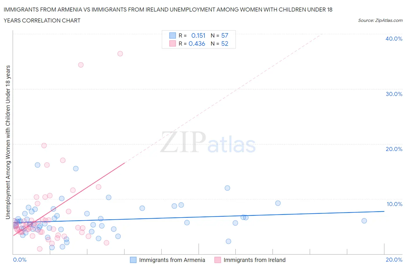 Immigrants from Armenia vs Immigrants from Ireland Unemployment Among Women with Children Under 18 years