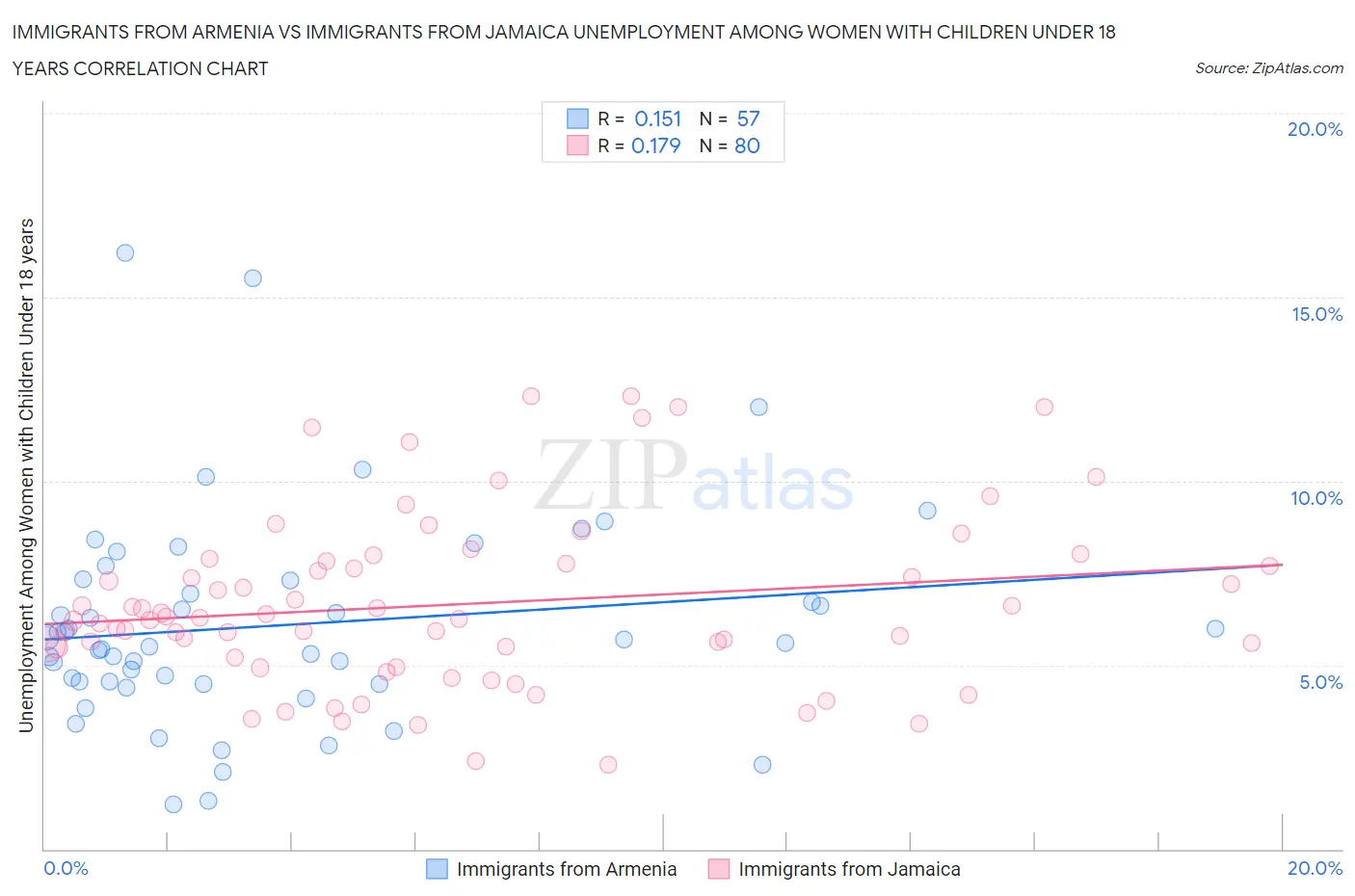 Immigrants from Armenia vs Immigrants from Jamaica Unemployment Among Women with Children Under 18 years