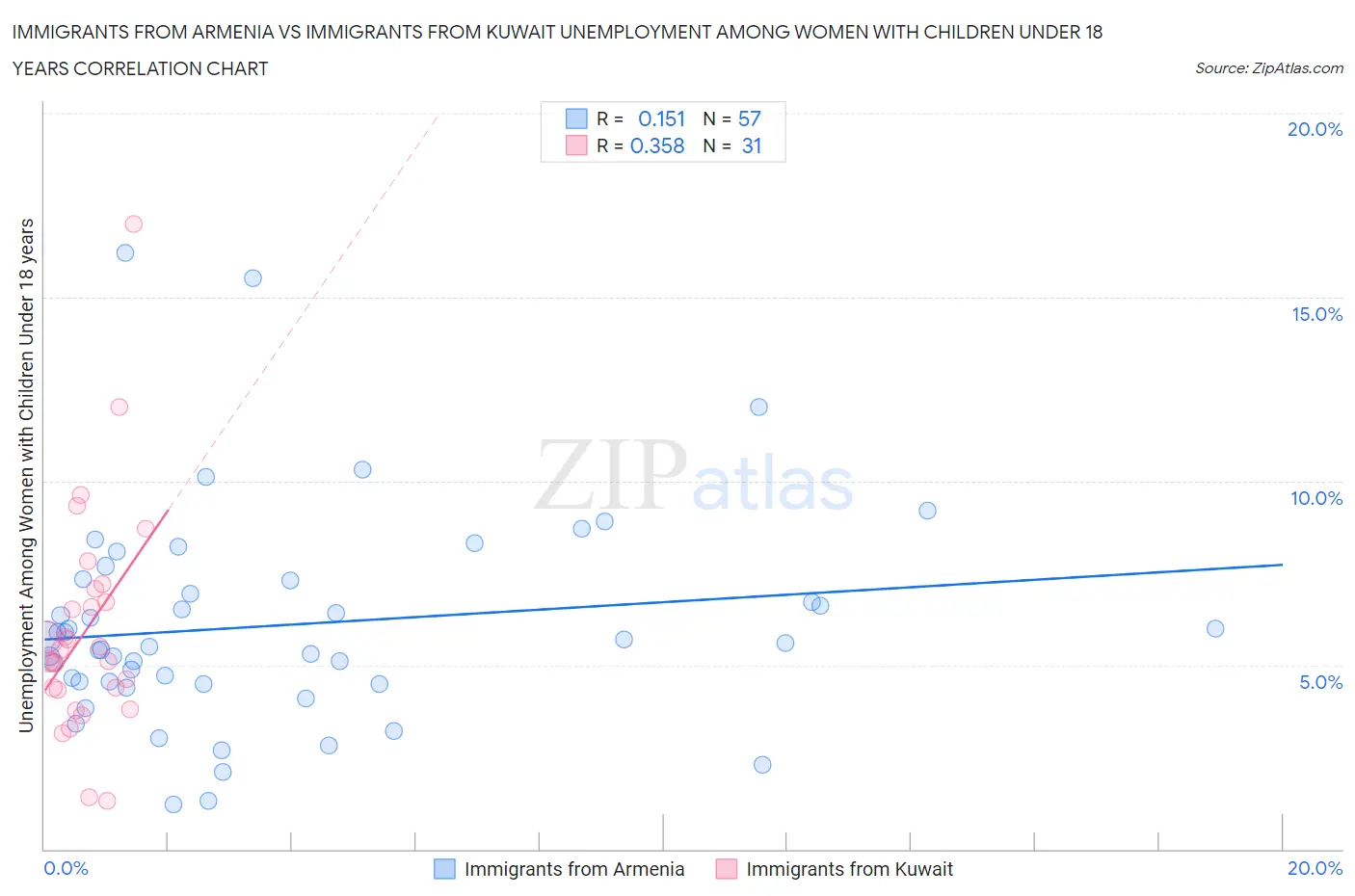 Immigrants from Armenia vs Immigrants from Kuwait Unemployment Among Women with Children Under 18 years