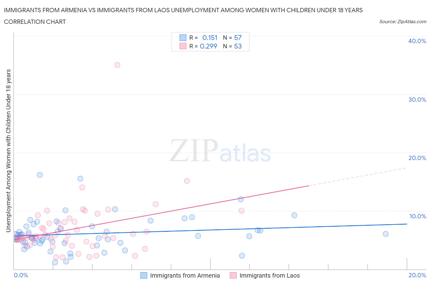 Immigrants from Armenia vs Immigrants from Laos Unemployment Among Women with Children Under 18 years