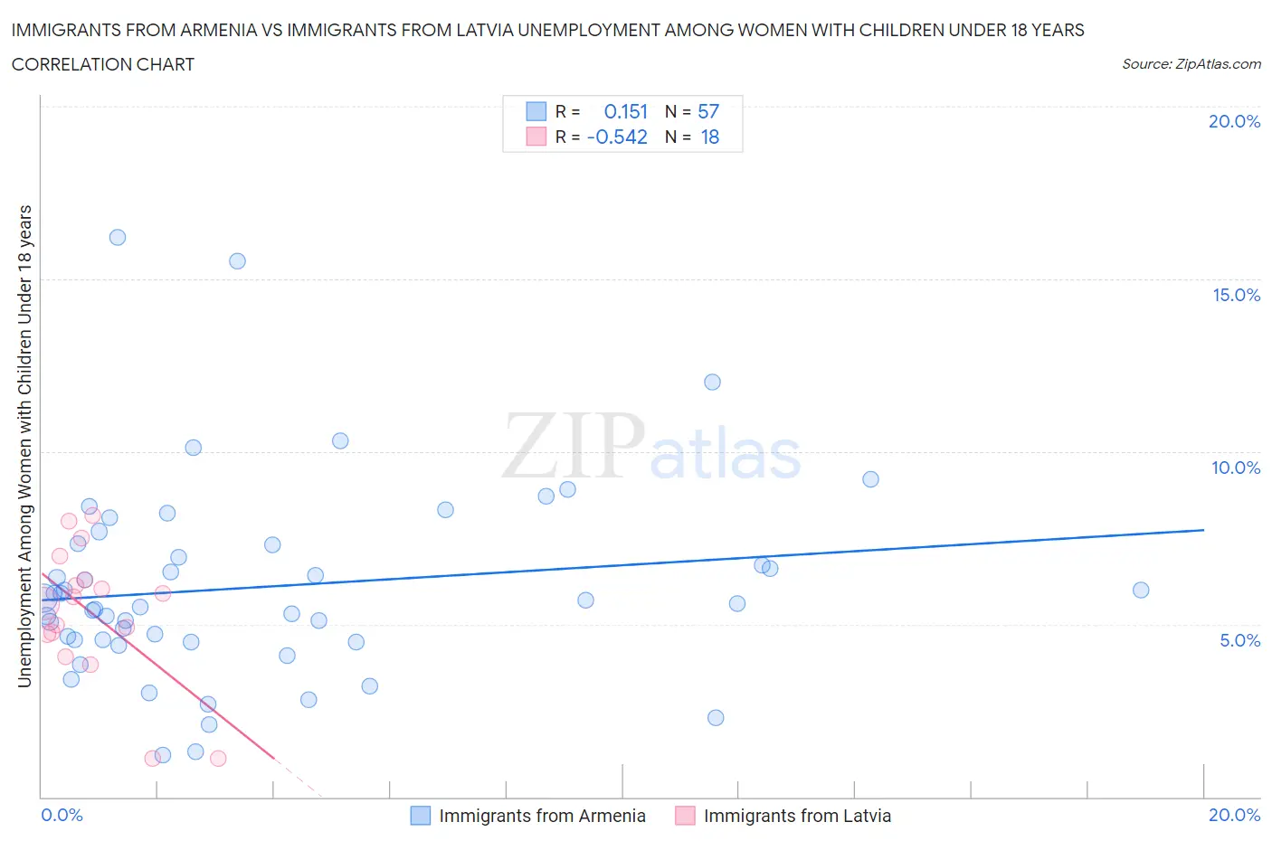 Immigrants from Armenia vs Immigrants from Latvia Unemployment Among Women with Children Under 18 years