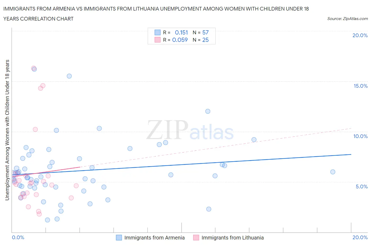 Immigrants from Armenia vs Immigrants from Lithuania Unemployment Among Women with Children Under 18 years