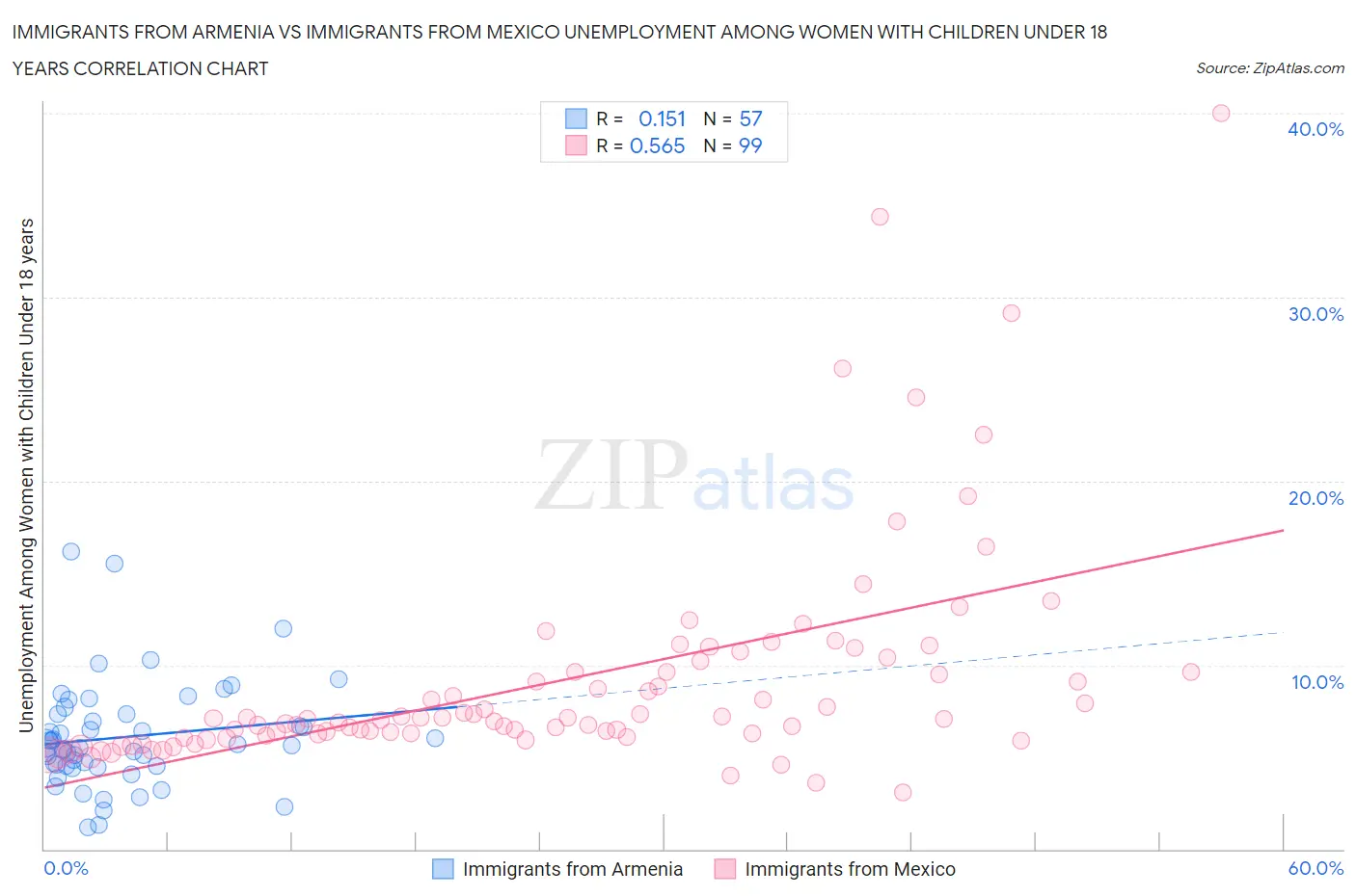 Immigrants from Armenia vs Immigrants from Mexico Unemployment Among Women with Children Under 18 years