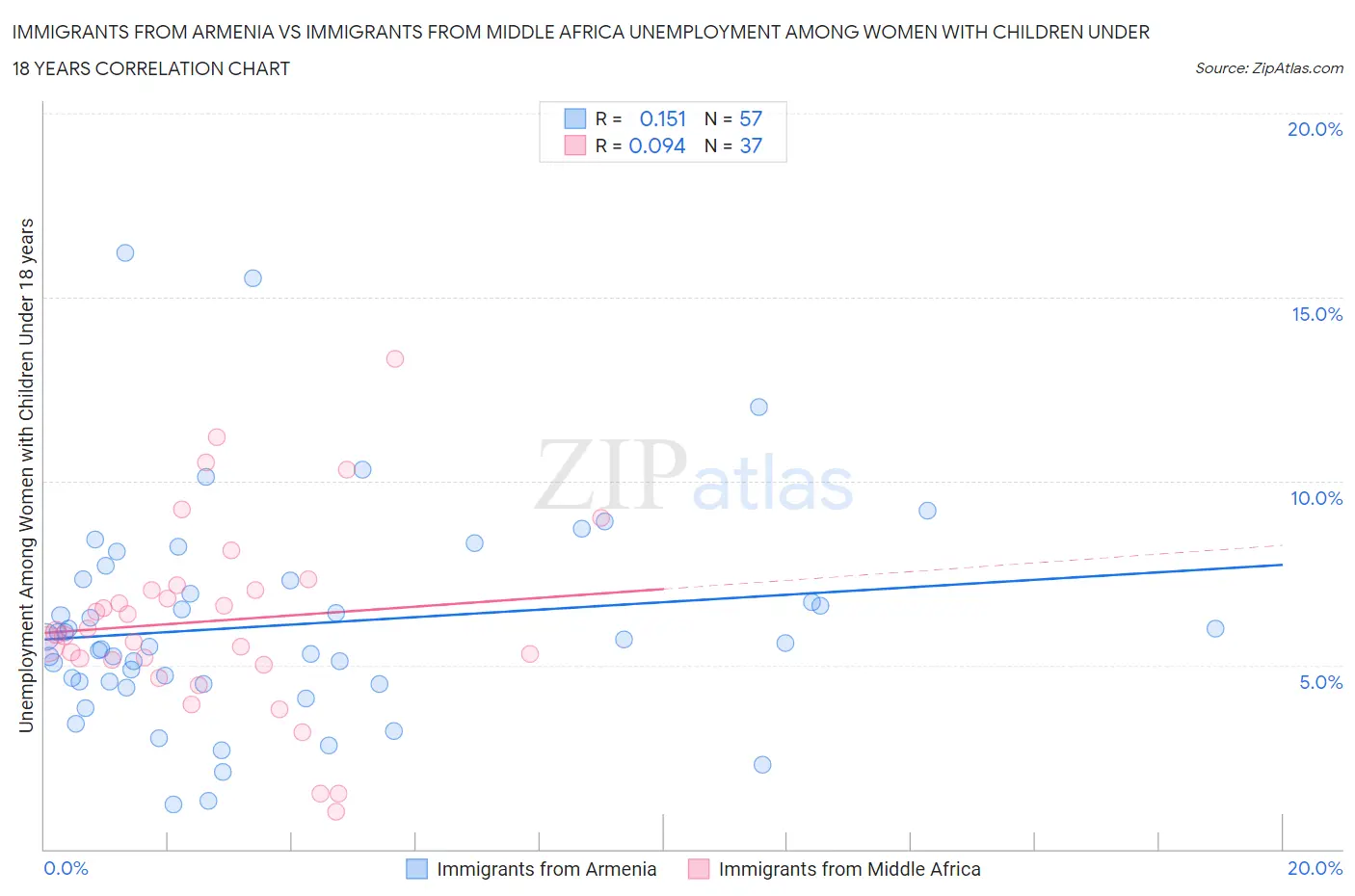 Immigrants from Armenia vs Immigrants from Middle Africa Unemployment Among Women with Children Under 18 years