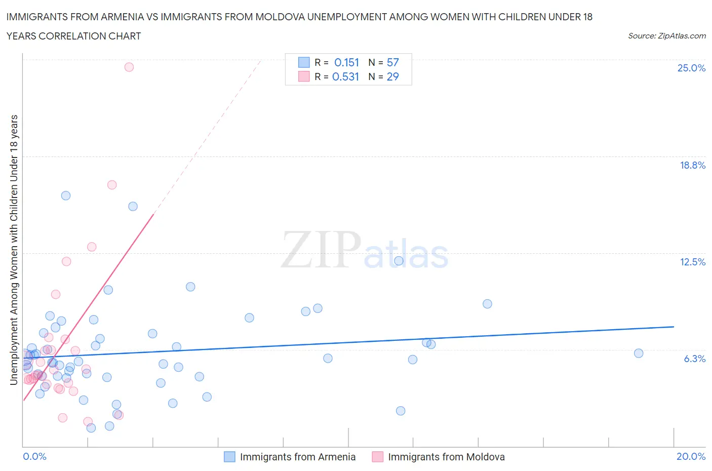 Immigrants from Armenia vs Immigrants from Moldova Unemployment Among Women with Children Under 18 years