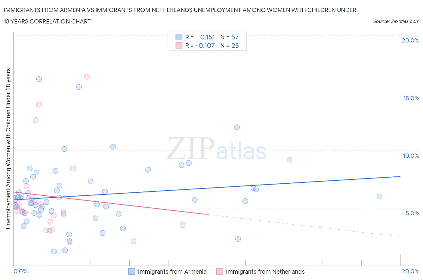 Immigrants from Armenia vs Immigrants from Netherlands Unemployment Among Women with Children Under 18 years