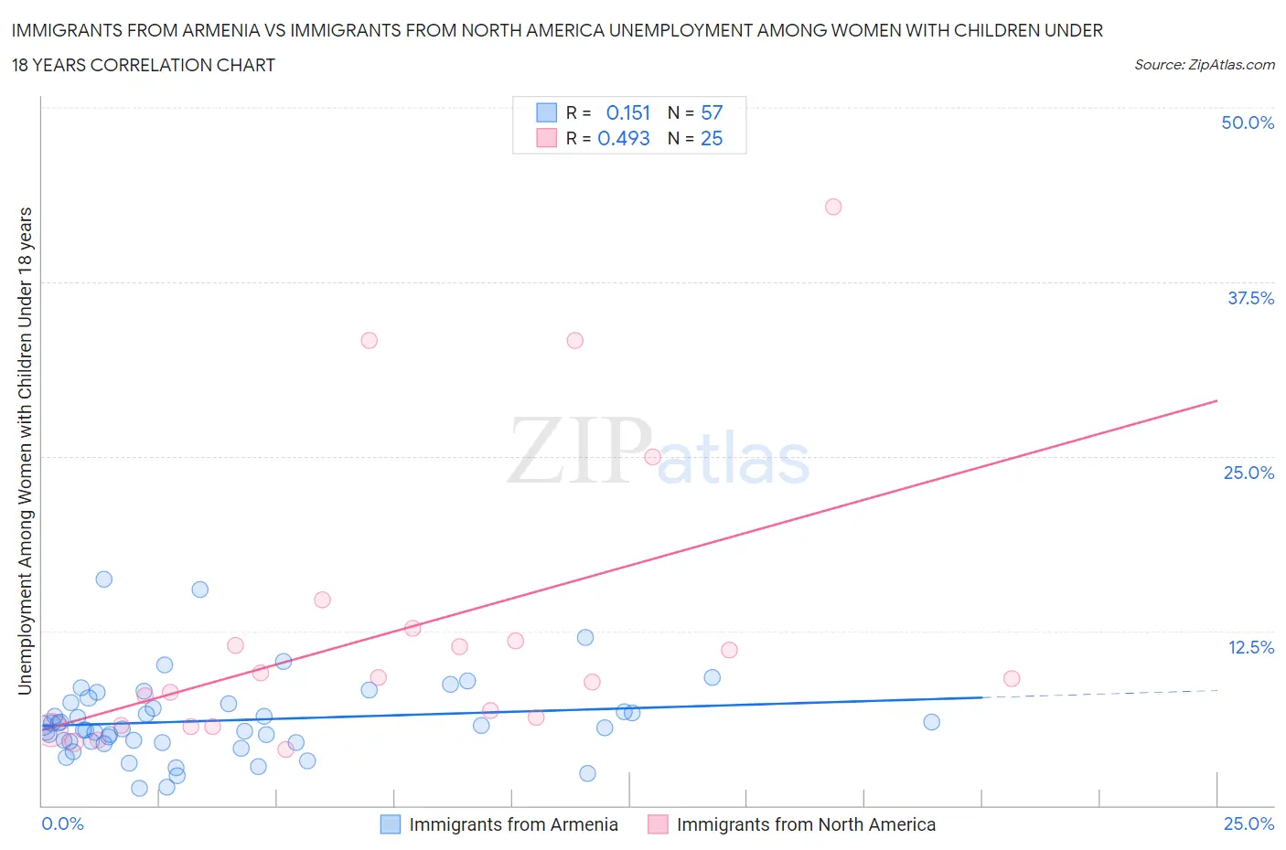 Immigrants from Armenia vs Immigrants from North America Unemployment Among Women with Children Under 18 years