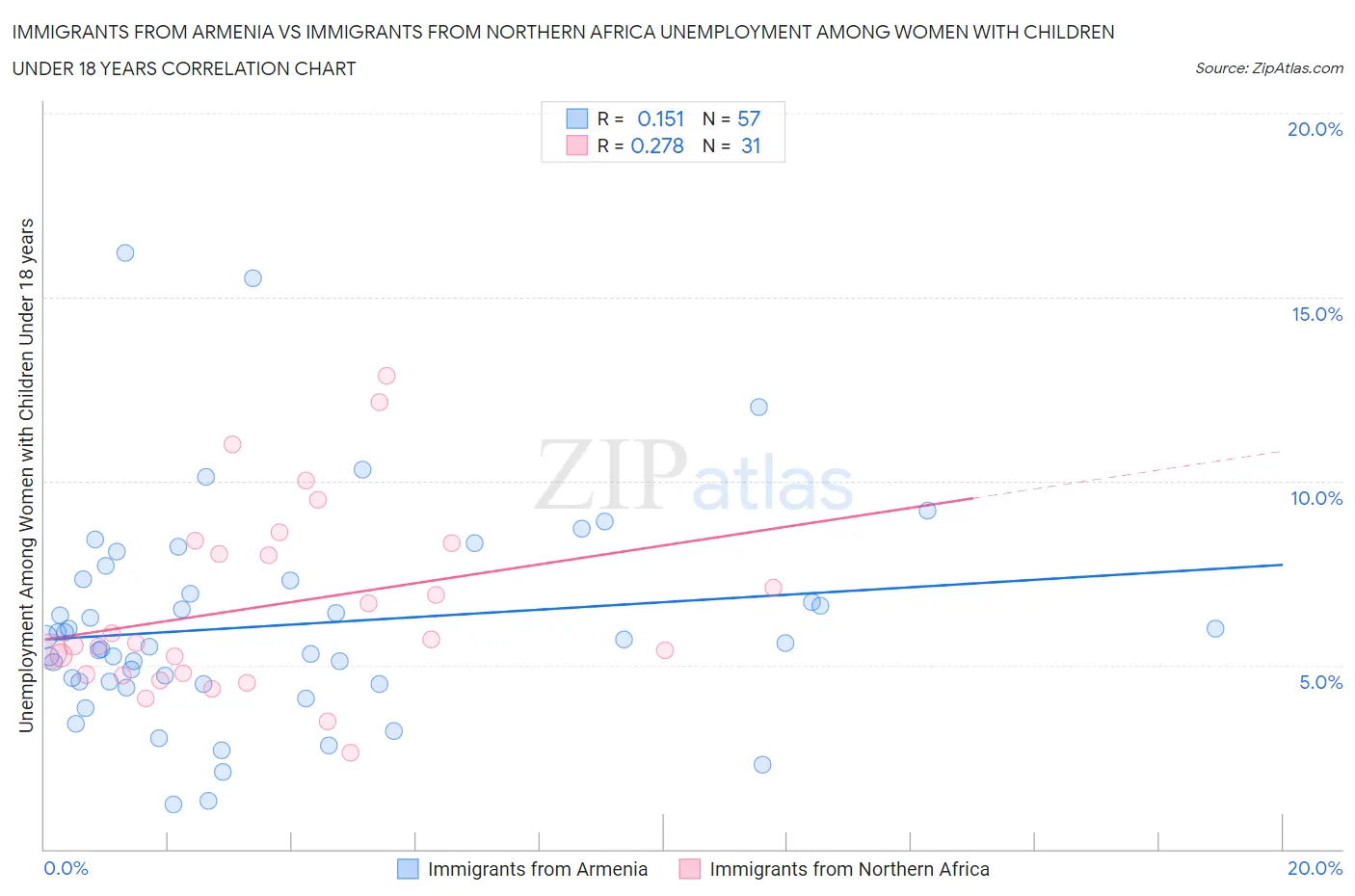Immigrants from Armenia vs Immigrants from Northern Africa Unemployment Among Women with Children Under 18 years