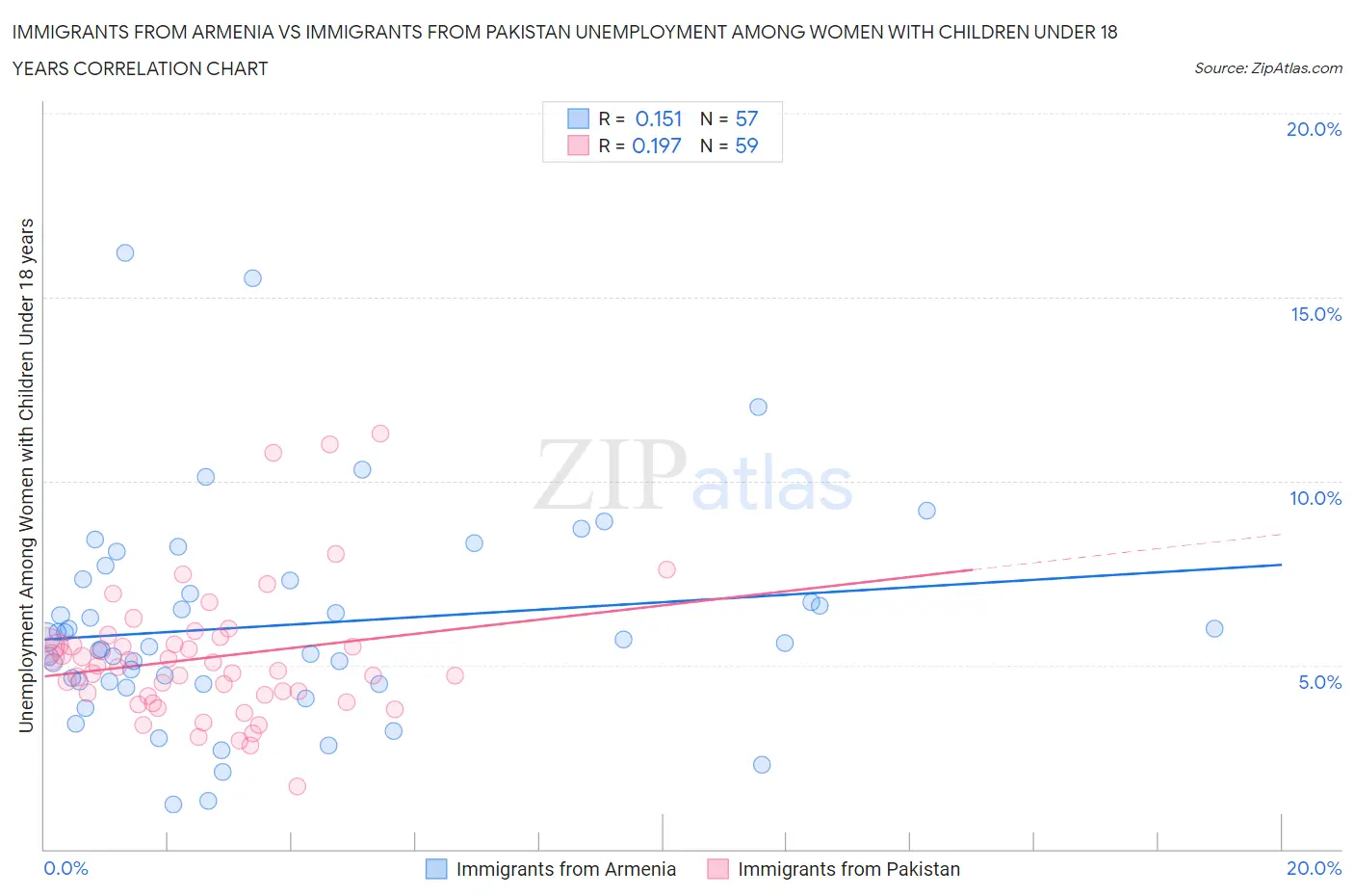 Immigrants from Armenia vs Immigrants from Pakistan Unemployment Among Women with Children Under 18 years