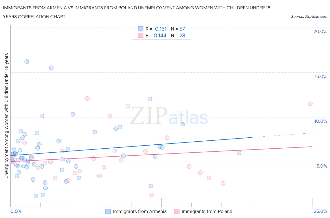 Immigrants from Armenia vs Immigrants from Poland Unemployment Among Women with Children Under 18 years