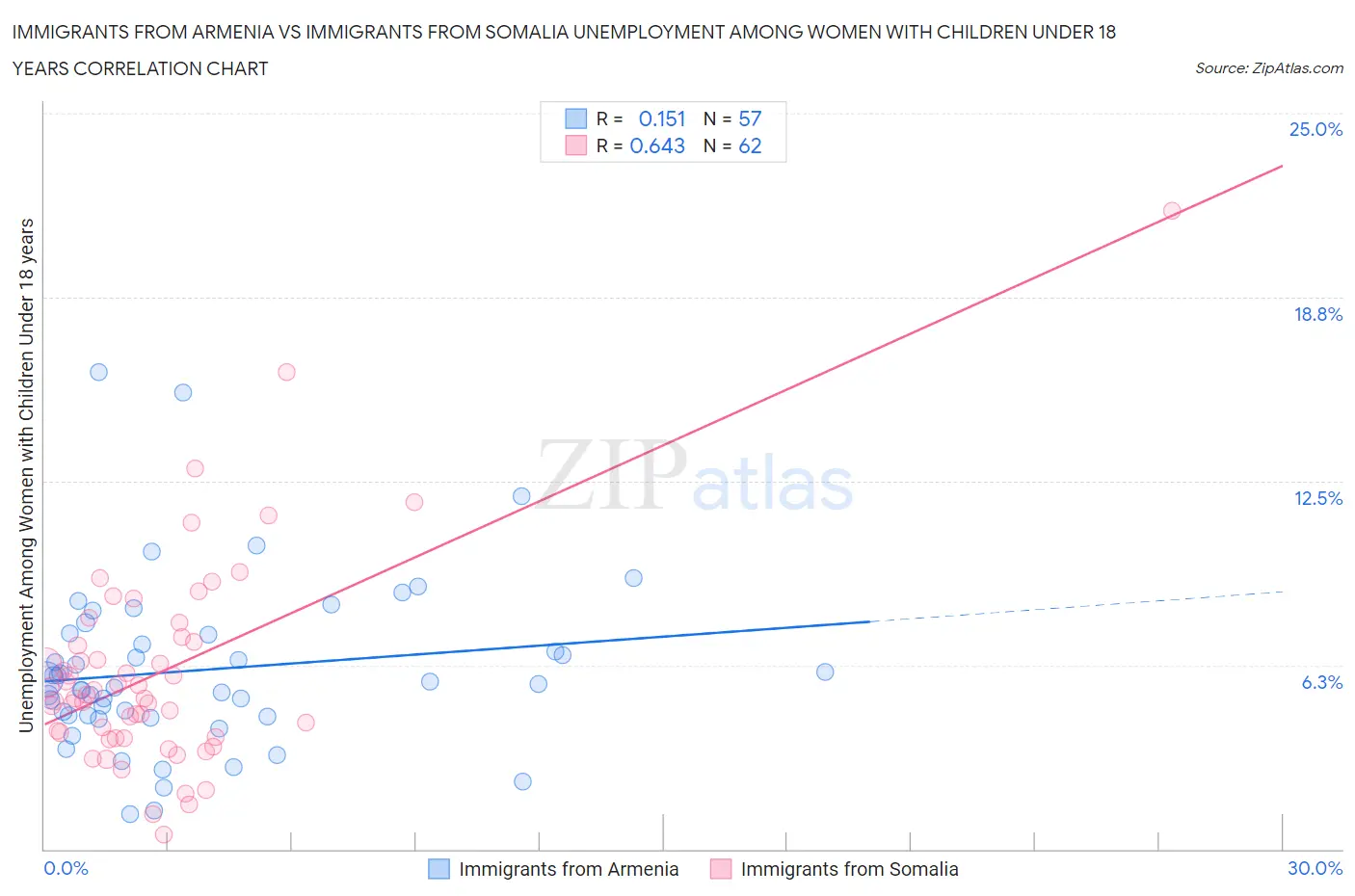 Immigrants from Armenia vs Immigrants from Somalia Unemployment Among Women with Children Under 18 years
