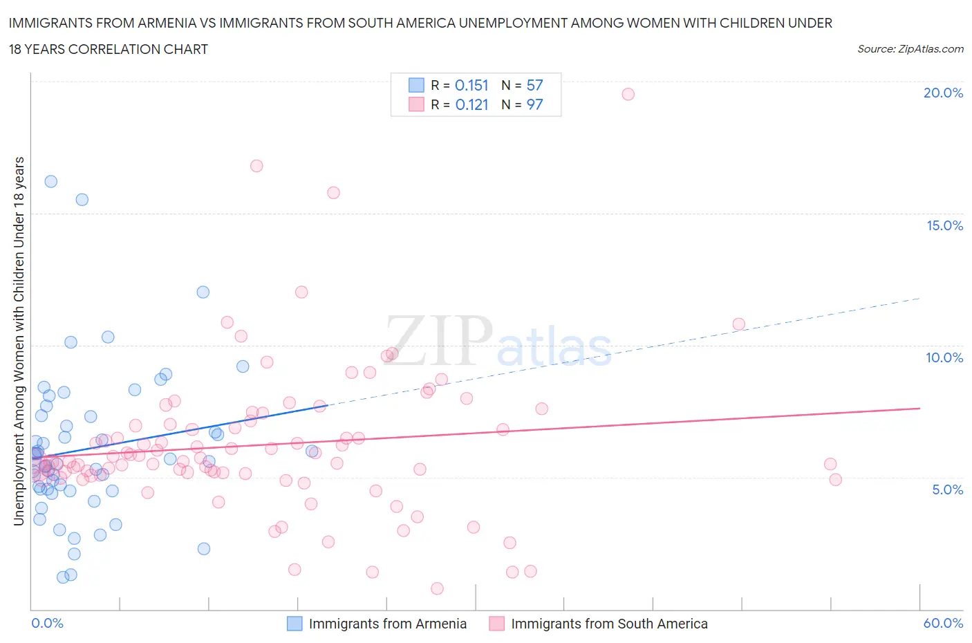 Immigrants from Armenia vs Immigrants from South America Unemployment Among Women with Children Under 18 years