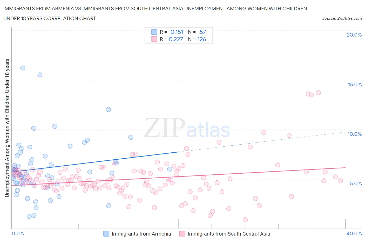 Immigrants from Armenia vs Immigrants from South Central Asia Unemployment Among Women with Children Under 18 years