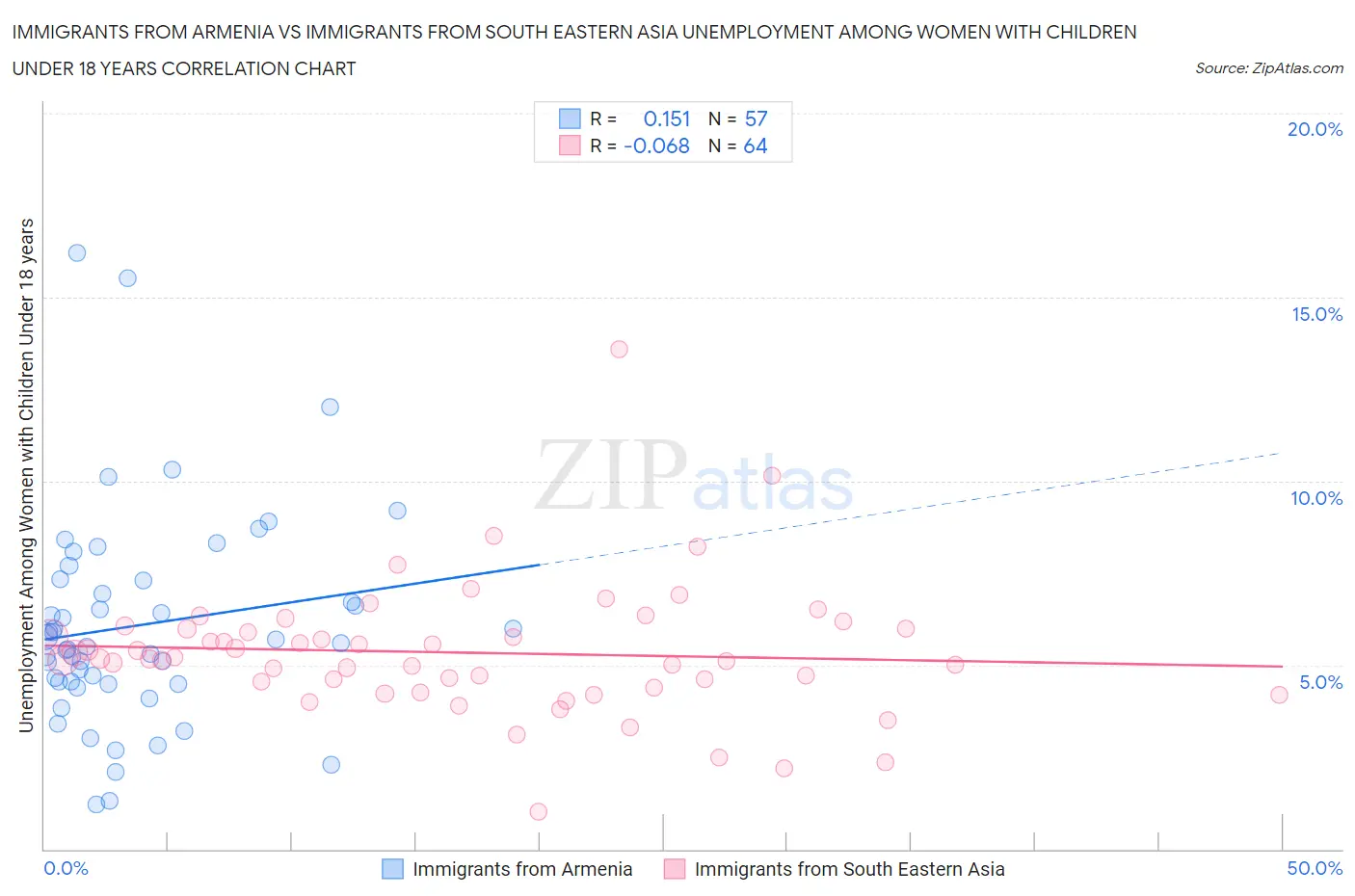 Immigrants from Armenia vs Immigrants from South Eastern Asia Unemployment Among Women with Children Under 18 years