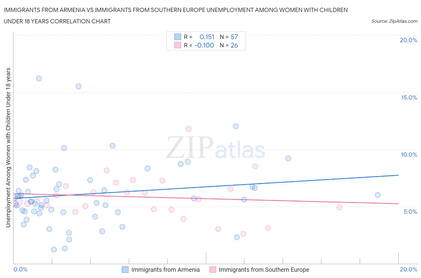 Immigrants from Armenia vs Immigrants from Southern Europe Unemployment Among Women with Children Under 18 years
