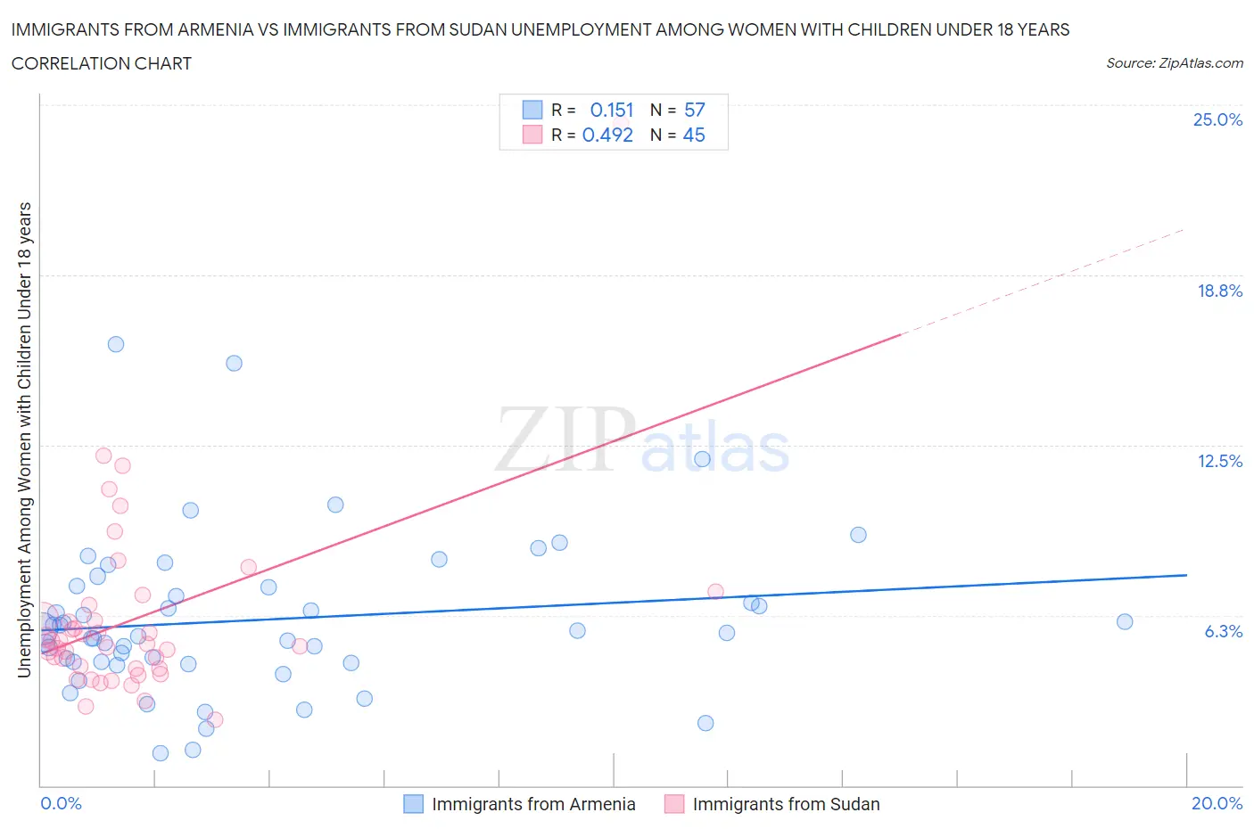 Immigrants from Armenia vs Immigrants from Sudan Unemployment Among Women with Children Under 18 years