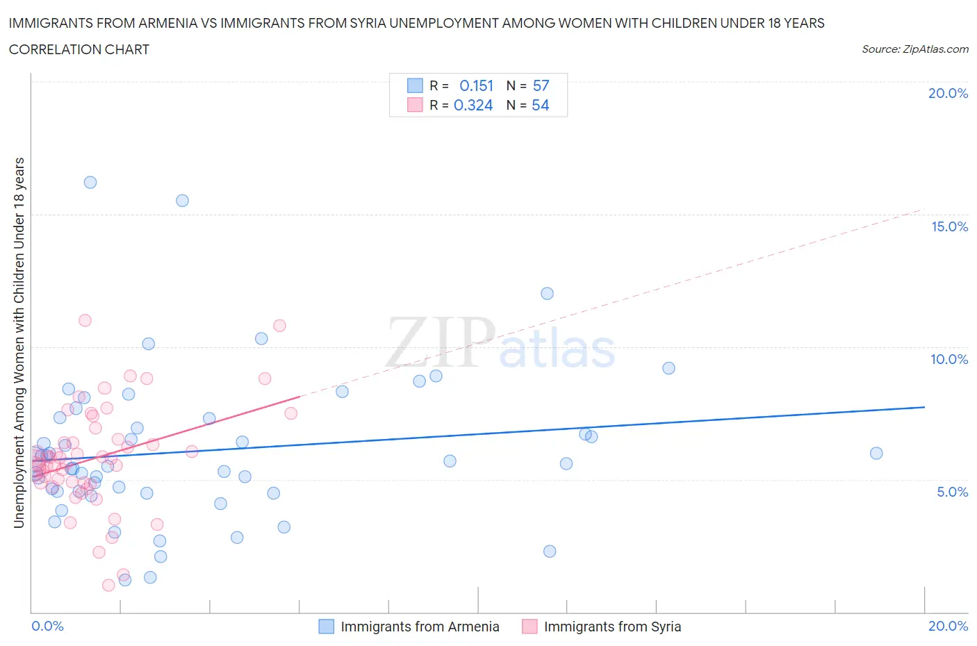 Immigrants from Armenia vs Immigrants from Syria Unemployment Among Women with Children Under 18 years