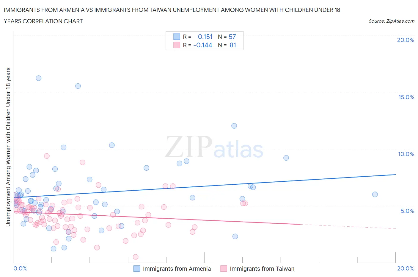 Immigrants from Armenia vs Immigrants from Taiwan Unemployment Among Women with Children Under 18 years