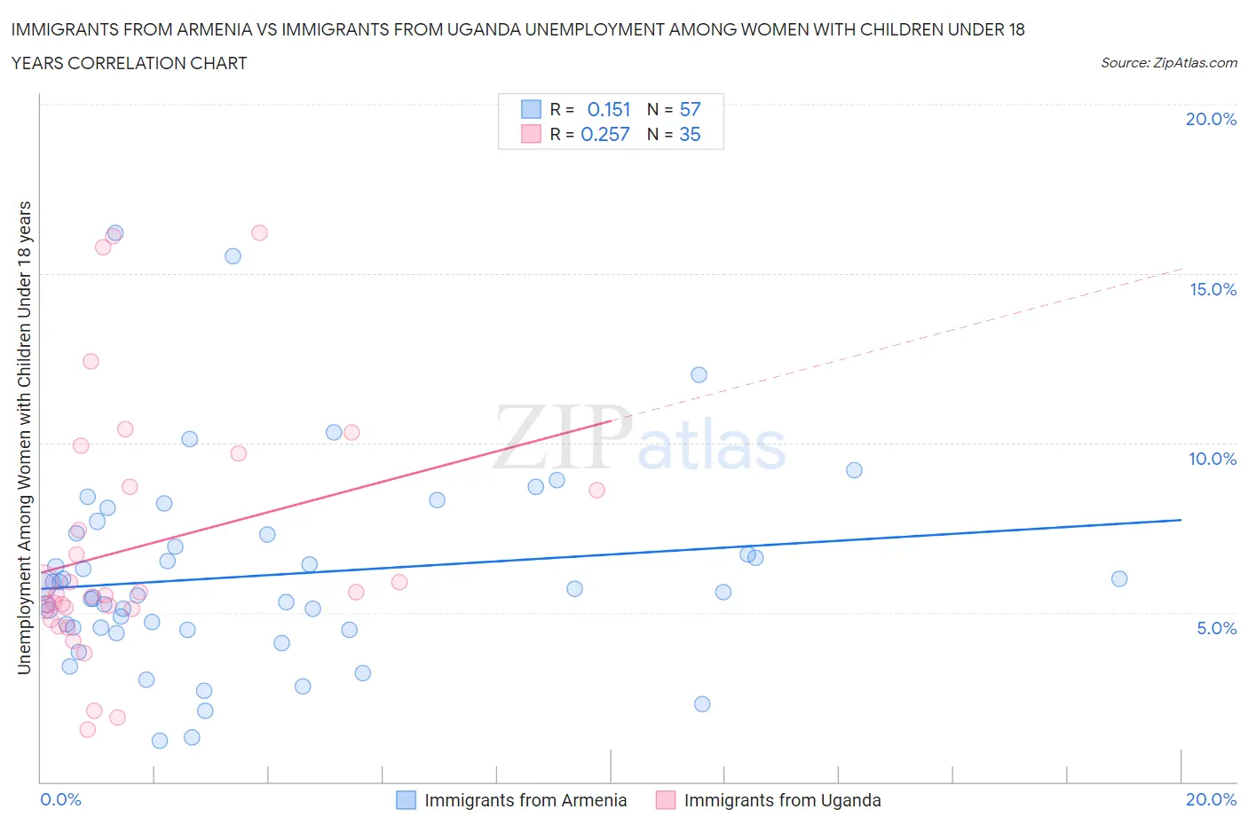 Immigrants from Armenia vs Immigrants from Uganda Unemployment Among Women with Children Under 18 years