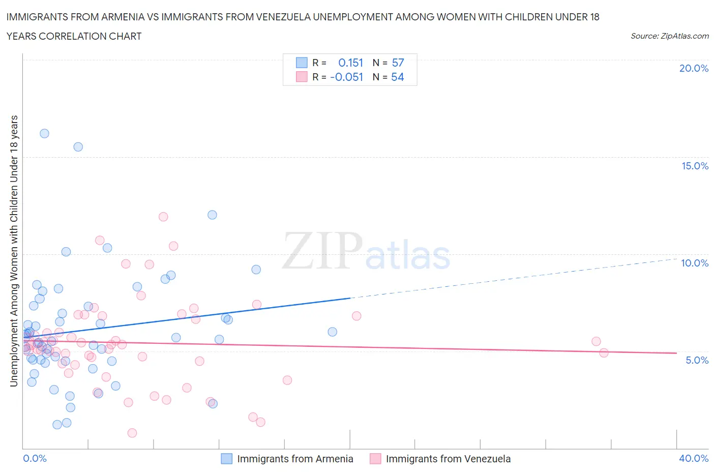 Immigrants from Armenia vs Immigrants from Venezuela Unemployment Among Women with Children Under 18 years