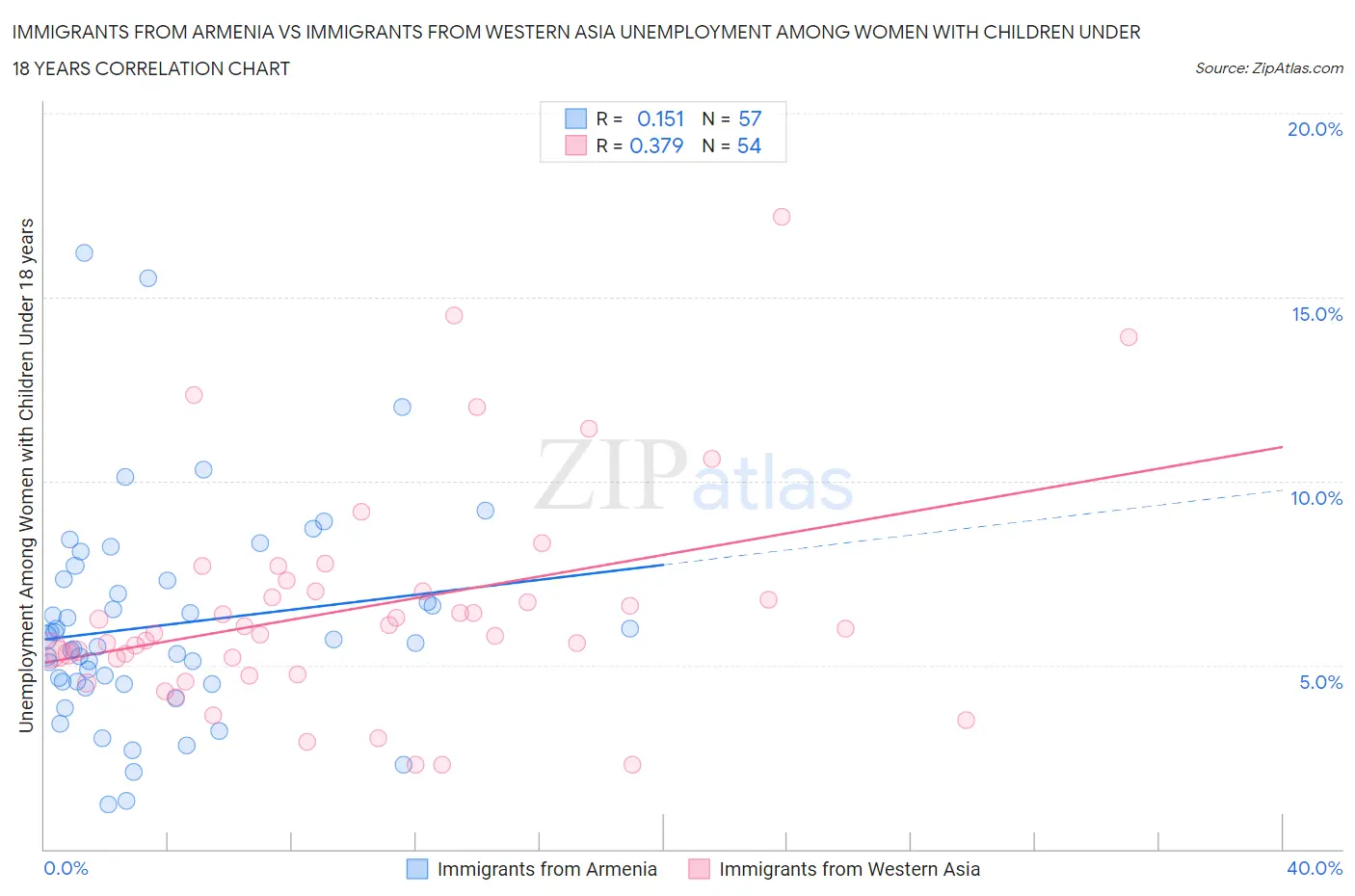 Immigrants from Armenia vs Immigrants from Western Asia Unemployment Among Women with Children Under 18 years