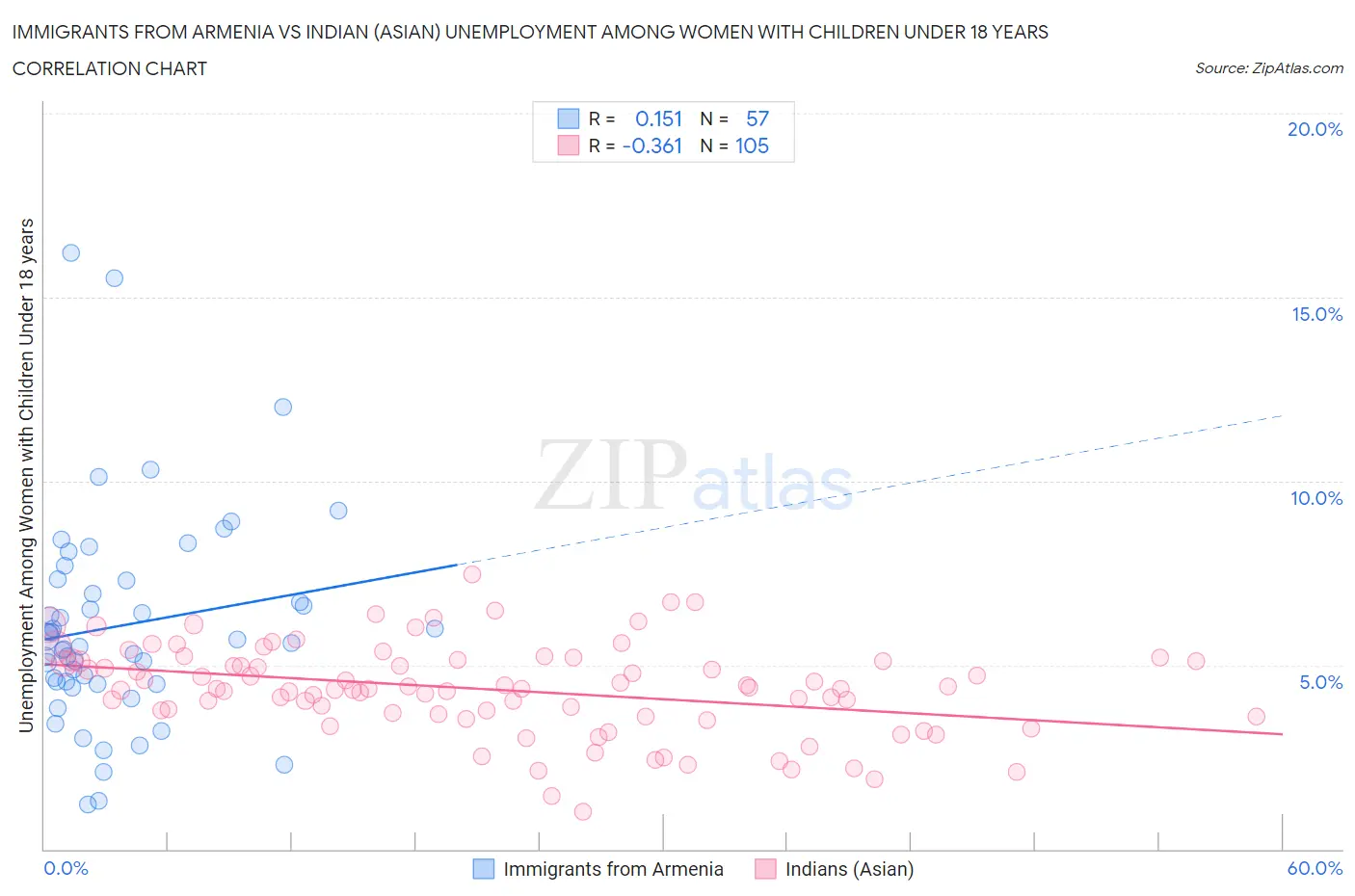 Immigrants from Armenia vs Indian (Asian) Unemployment Among Women with Children Under 18 years