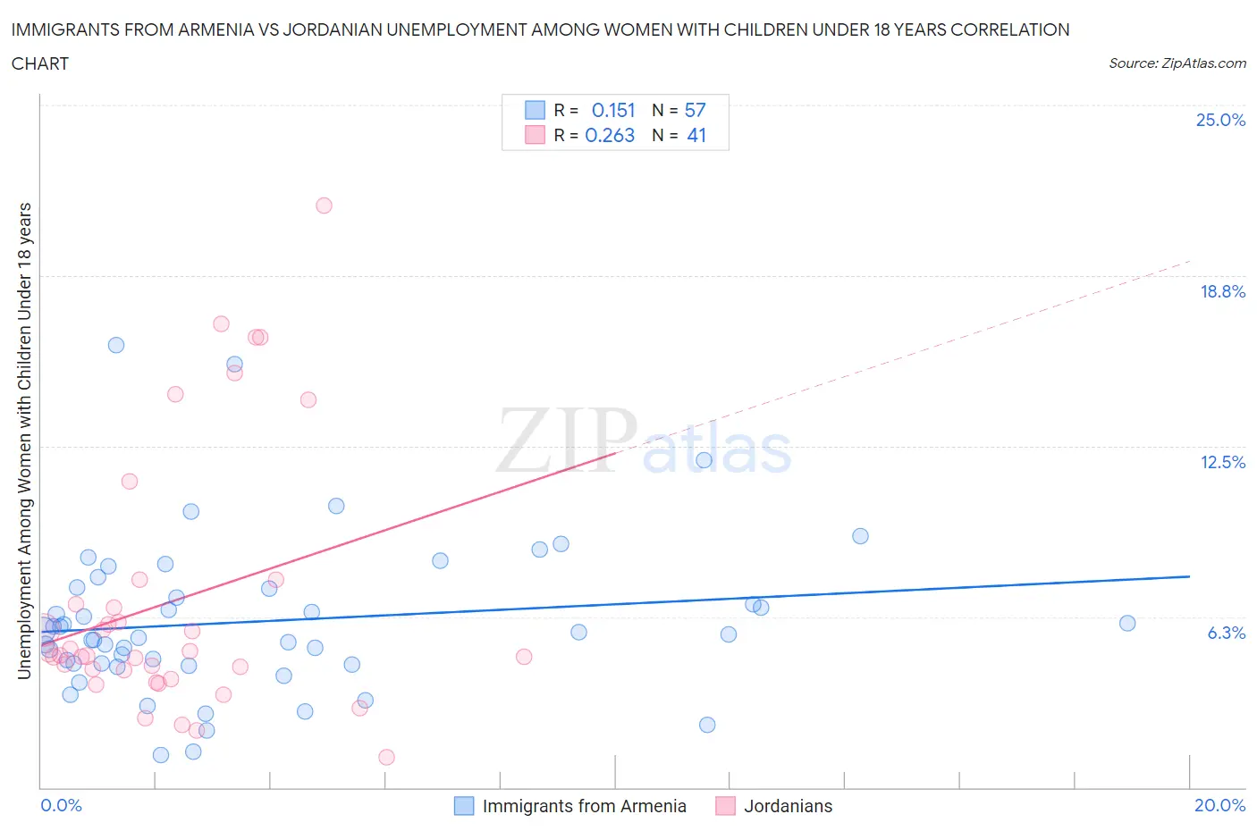 Immigrants from Armenia vs Jordanian Unemployment Among Women with Children Under 18 years