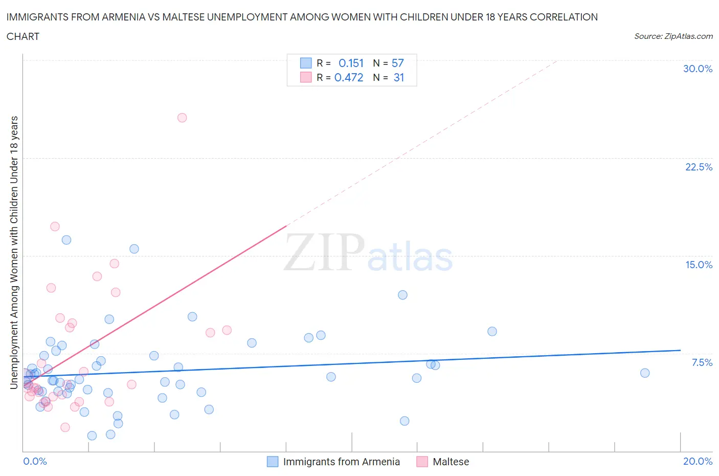 Immigrants from Armenia vs Maltese Unemployment Among Women with Children Under 18 years