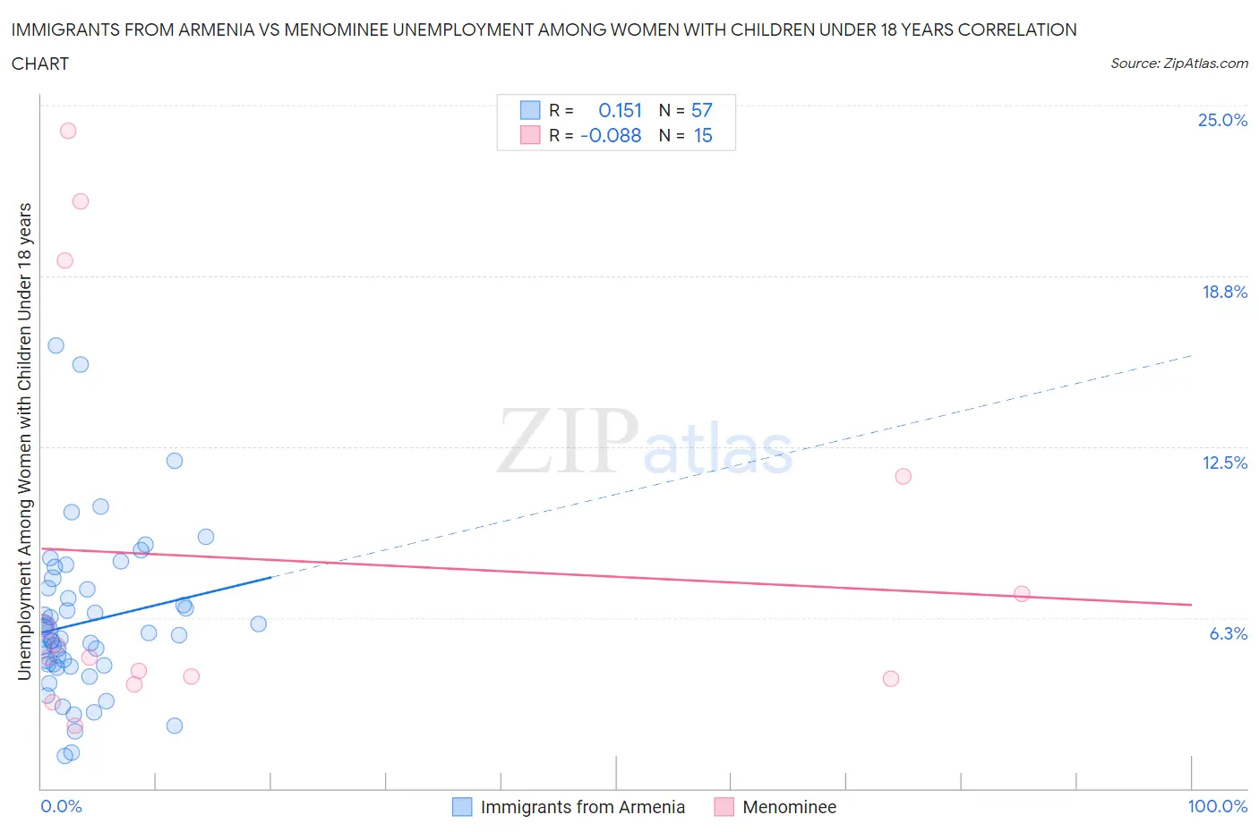 Immigrants from Armenia vs Menominee Unemployment Among Women with Children Under 18 years