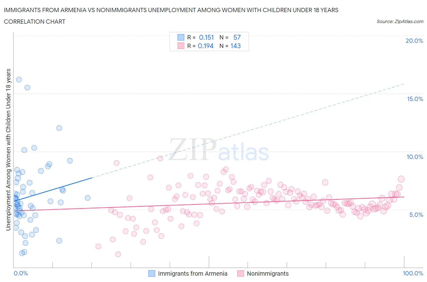 Immigrants from Armenia vs Nonimmigrants Unemployment Among Women with Children Under 18 years