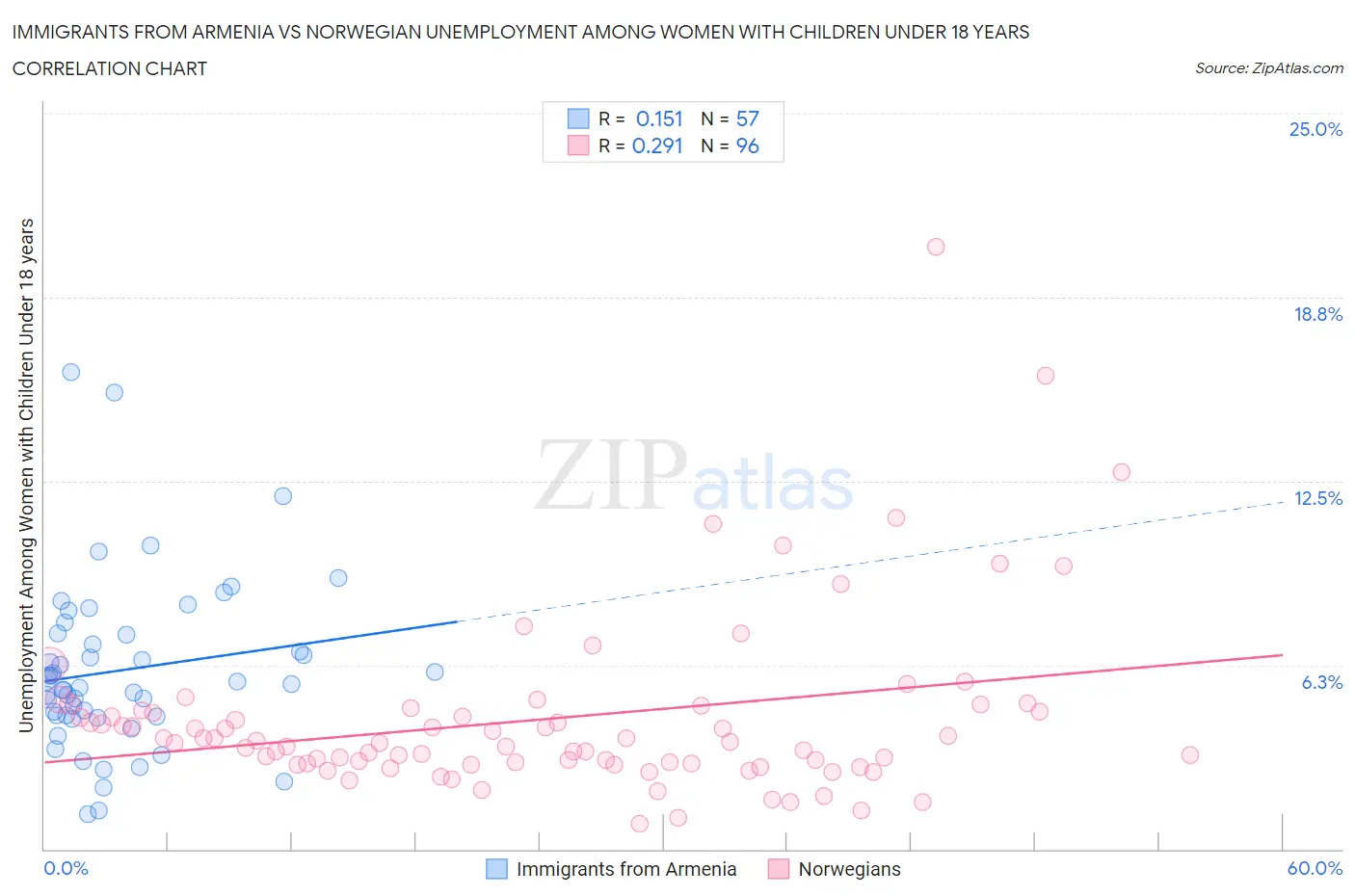 Immigrants from Armenia vs Norwegian Unemployment Among Women with Children Under 18 years