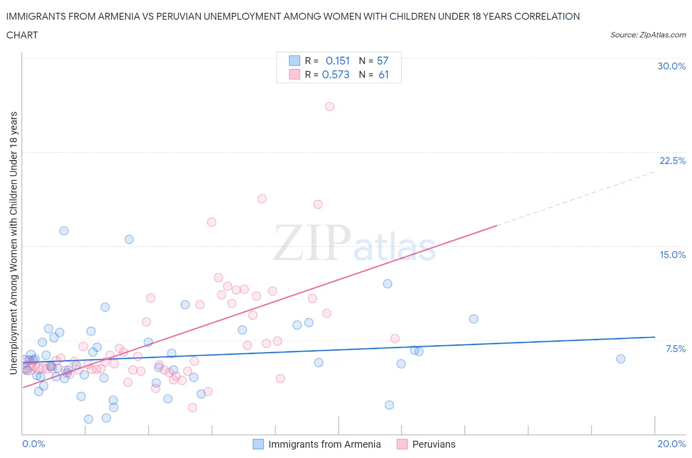 Immigrants from Armenia vs Peruvian Unemployment Among Women with Children Under 18 years